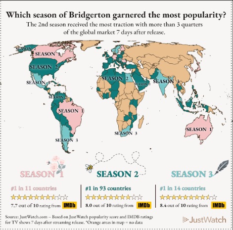 Bridgerton Season Three Reaches New Heights in Ratings and Viewer Engagement Worldwide