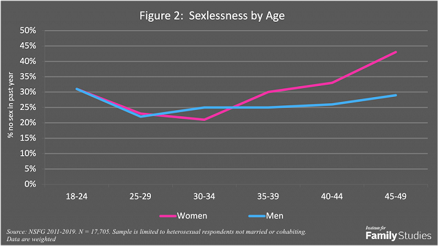 Rising Rates of Sexlessness Among Young Adults in the United States Prompt Experts to Call for Increased Evangelization Efforts on Marriage and Relationships