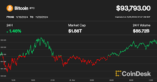 Bitcoin pushes past $97K as crypto traders in the U.S. brace for a potential dip toward $50K amid uncertain market signals