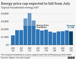 Ofgem confirms energy bills will finally drop by £129 for average households across the UK this July as price cap falls to £1,720