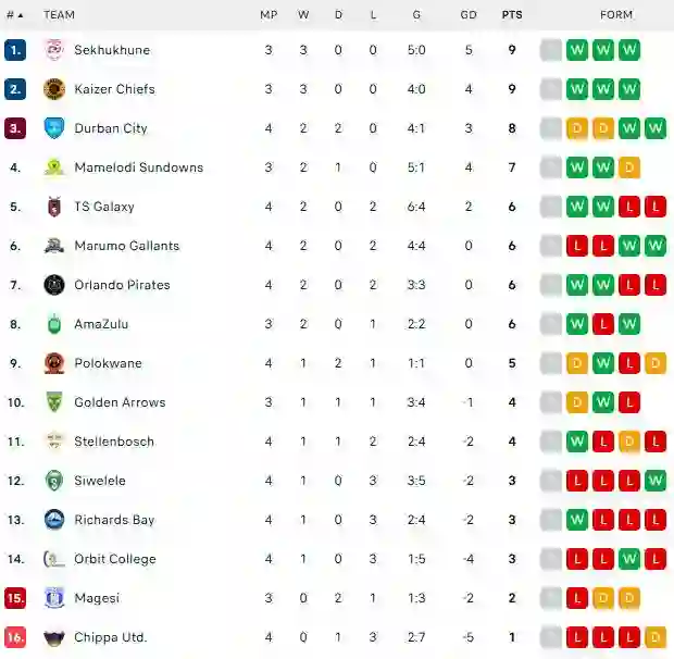 Orlando Pirates secure a narrow 1-0 victory over Orbit College at Orlando Stadium in Soweto to climb into the top half of the Premiership table