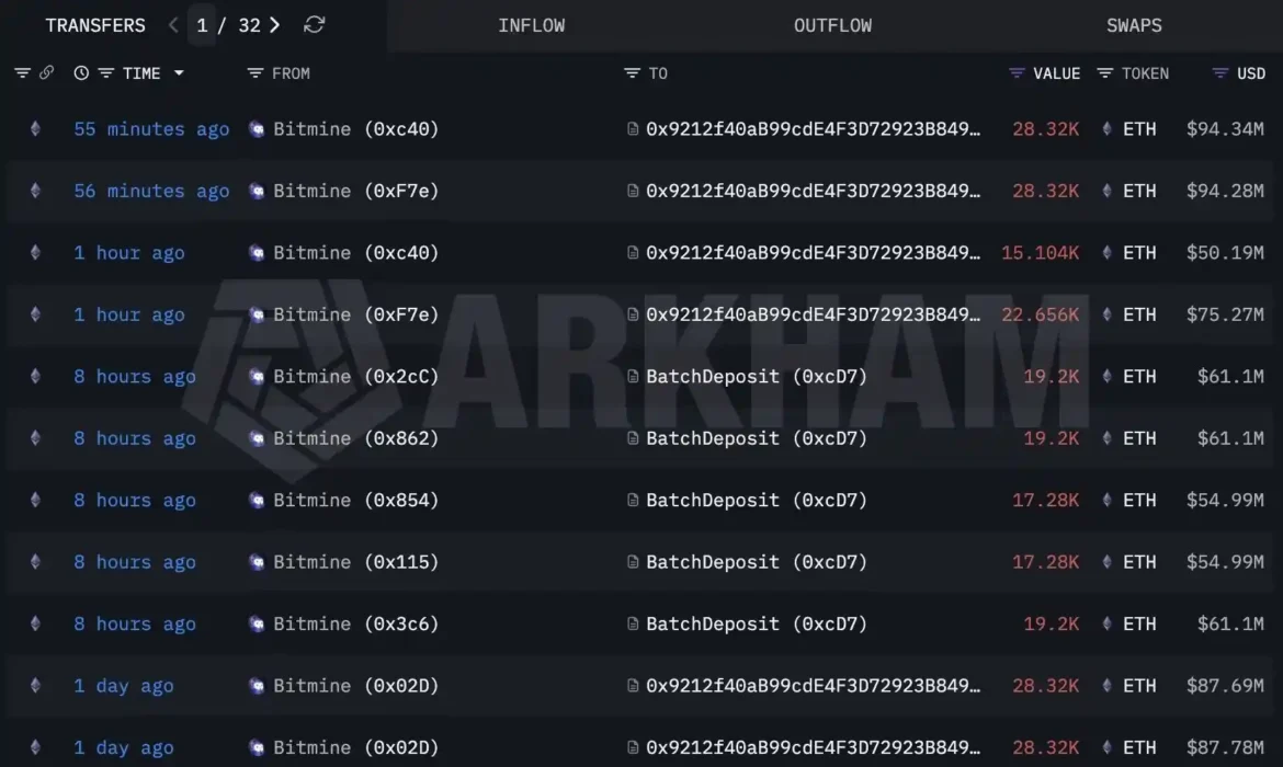 BitMine Stakes Another Massive Batch of Ether Pushing Its Total to 1.5 Million ETH and Cementing Its Position as the World’s Largest Ethereum Digital Asset Treasury in the U.S.