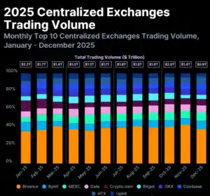 Bybit Recovers From Historic $1.5 Billion Hack to Achieve Second Highest Trading Volumes Among Crypto Exchanges Globally in 2025