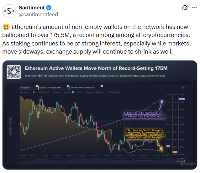 Ether Holders Remove Millions of Tokens from Exchanges as Staking Activity Surges Across Ethereum Network