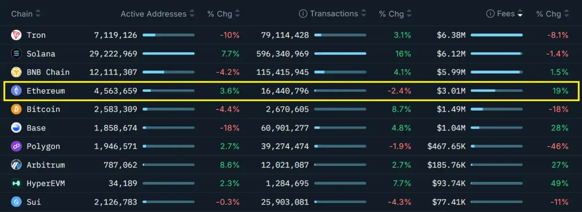 Ethereum absorbs record transaction demand across its global network while holding fees below 20 cents as onchain activity and investor interest rebound