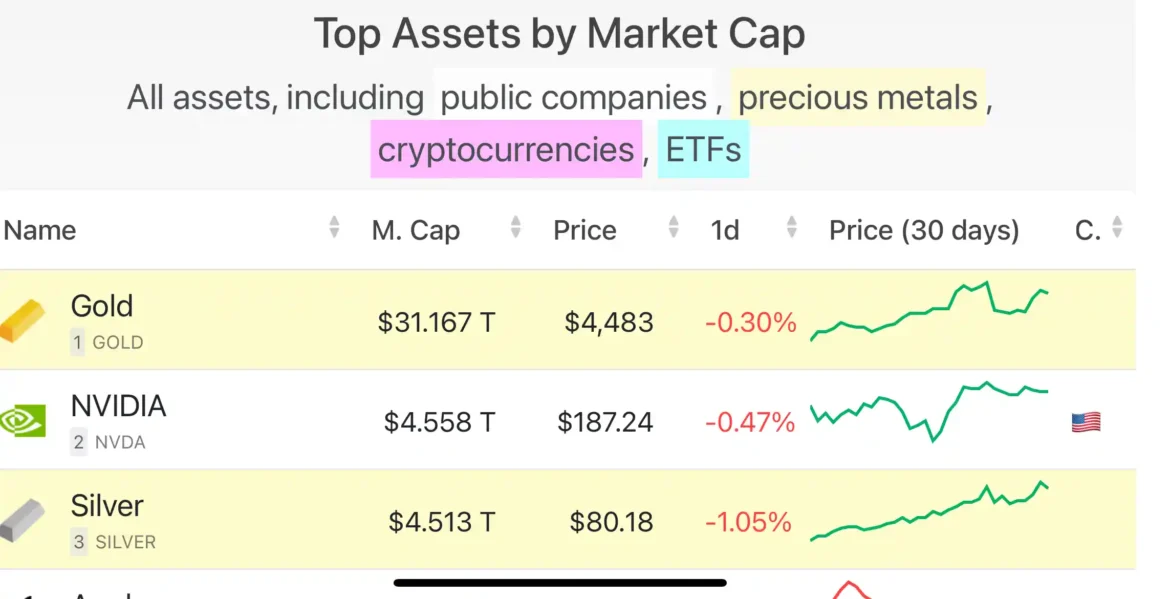 Gold Surges Past All Other Assets in Global Markets as Investors Seek Safety Amid Rising Uncertainty