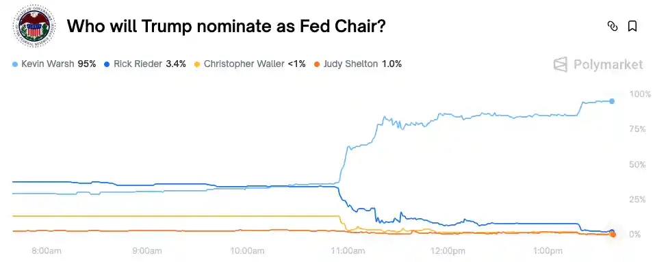 Trump Plans to Nominate Kevin Warsh as Federal Reserve Chair in Washington Amid Growing Market Speculation
