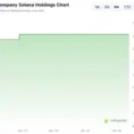Anchorage Digital launches institutional borrowing structure on the Solana blockchain in the United States allowing firms to unlock liquidity from staked SOL without leaving regulated custody