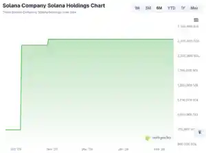 Anchorage Digital launches institutional borrowing structure on the Solana blockchain in the United States allowing firms to unlock liquidity from staked SOL without leaving regulated custody