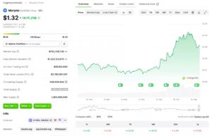 Apollo Global Management Partners with Morpho to Acquire Governance Tokens and Support Blockchain Lending Infrastructure in Decentralized Finance Markets