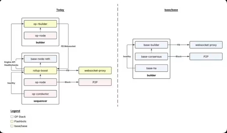 Base Announces Transition to Its Own Unified Software Architecture Away from Optimism OP Stack to Strengthen Ethereum Layer 2 Network