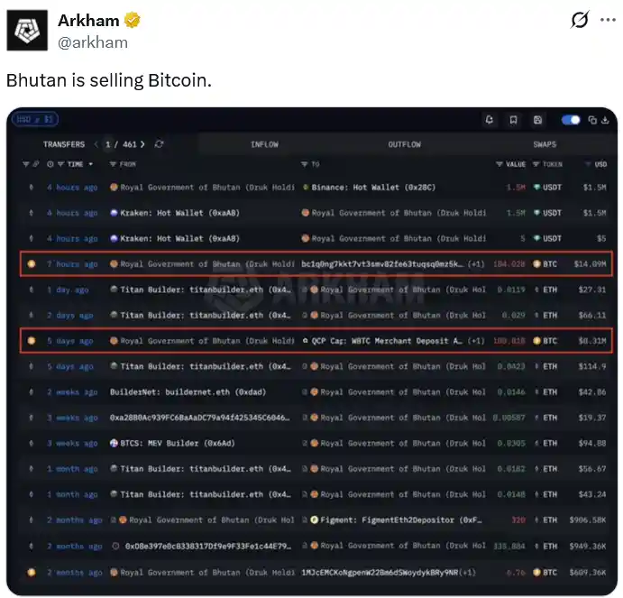 Bhutan sells over 22 million dollars of Bitcoin as the Himalayan nation struggles with rising mining costs and falling cryptocurrency prices