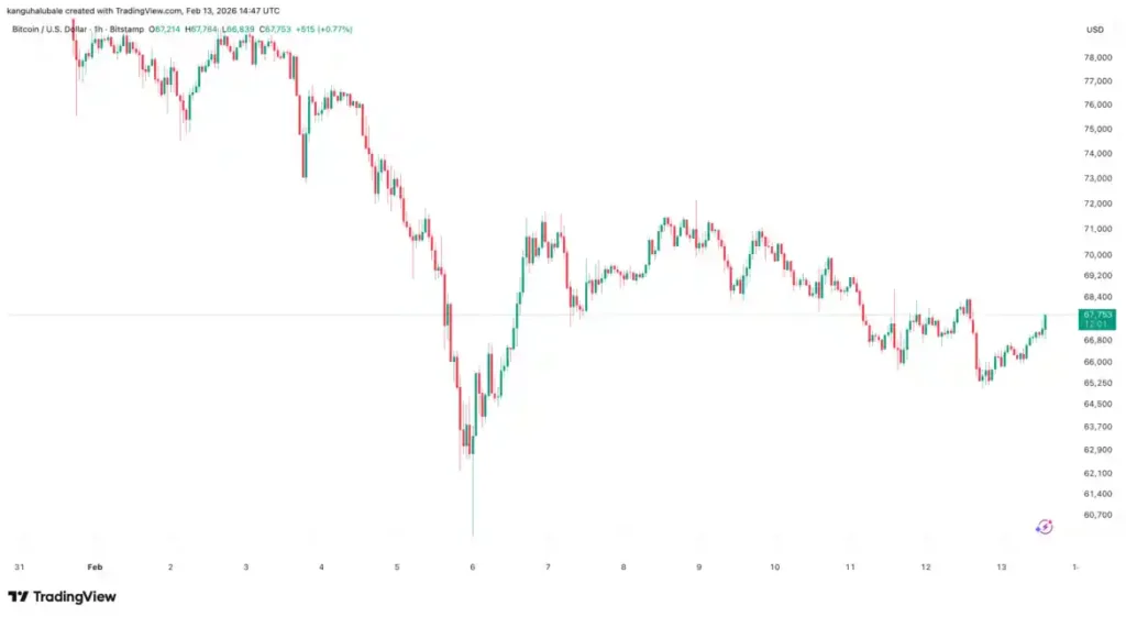 Bitcoin Surges Past $69,000 After U.S. CPI Data Shows Cooling Inflation Sparking Optimism Among Traders in Global Cryptocurrency Markets