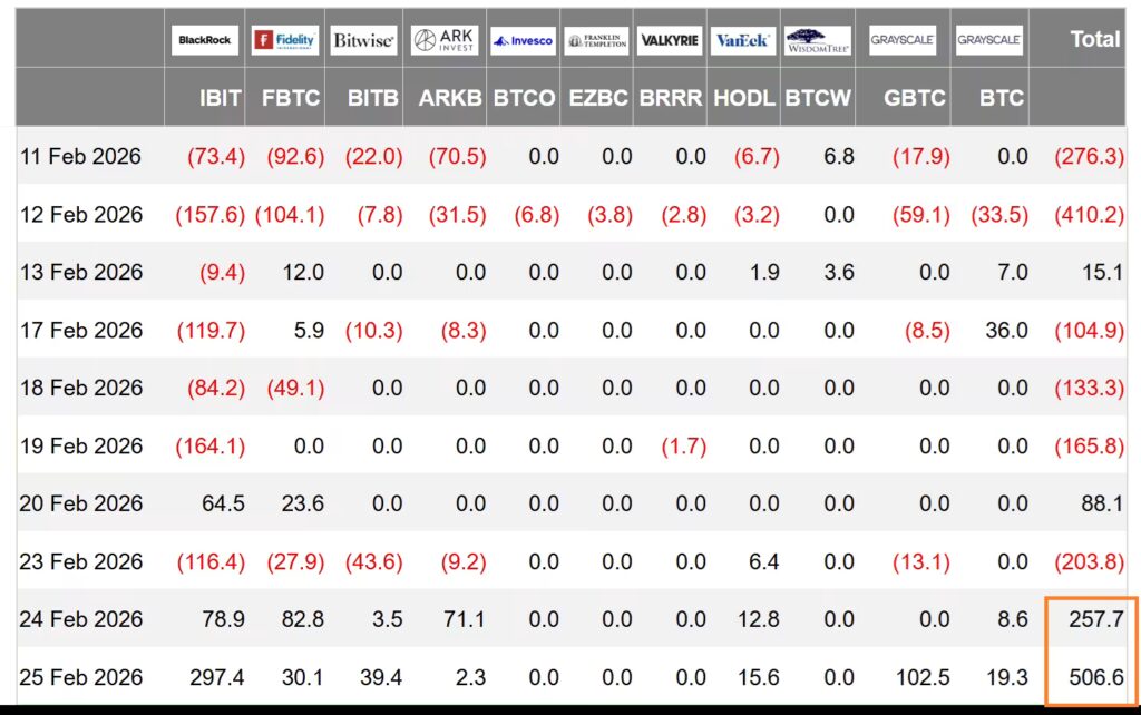 Bitcoin Struggles to Sustain Rally Toward $75,000 as Derivatives Traders Remain Cautious Across Global Markets
