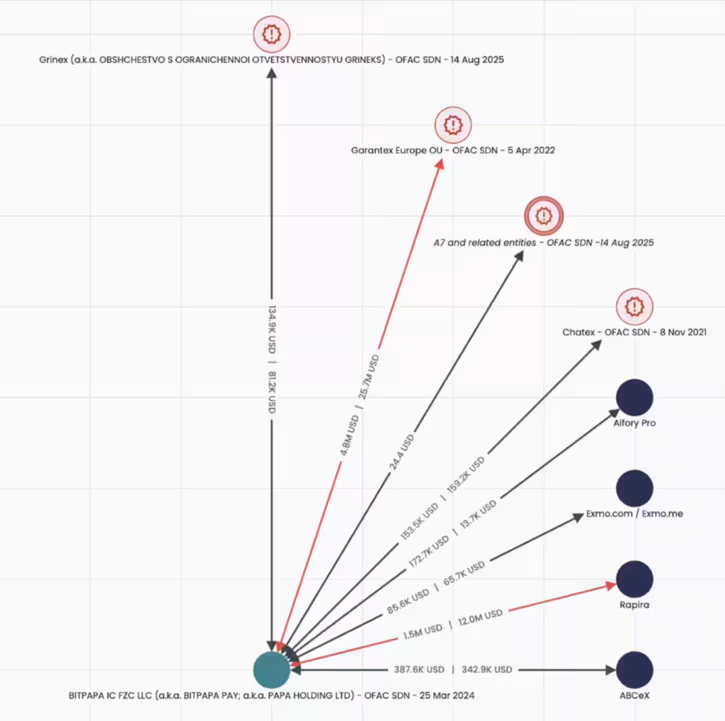 Crypto Analytics Firm Reveals Russian Linked Exchanges Are Helping Citizens Evade Sanctions After Garantex Shutdown
