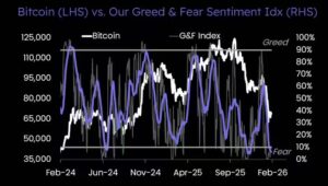 Matrixport Warns That Crypto Market Sentiment Has Plummeted to Extreme Lows Creating Potential Durable Bottom in Global Digital Asset Trading