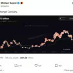 Michael Saylor signals Strategy to make 100th Bitcoin purchase as firm continues aggressive accumulation in United States