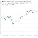 Number of Young People Not in Employment Education or Training Rises to Nearly One Million in the United Kingdom Raising Alarm Over Generational Job Crisis