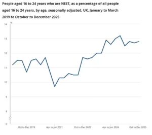 Number of Young People Not in Employment Education or Training Rises to Nearly One Million in the United Kingdom Raising Alarm Over Generational Job Crisis
