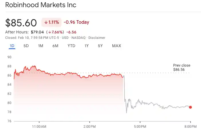 Robinhood Shares Plunge After Company Reports Fourth Quarter Earnings Missing Analyst Expectations in United States