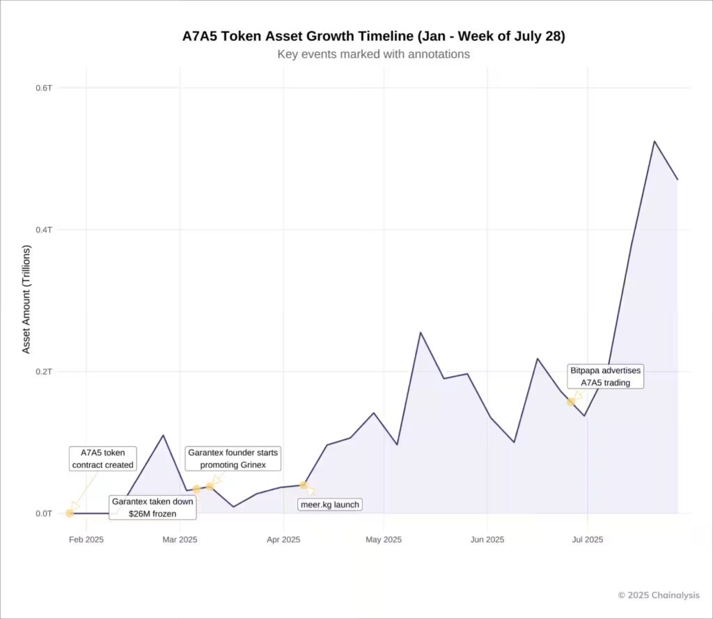 Russian-Linked A7A5 Stablecoin Facilitates Billions of Dollars in Sanctions-Evading Transactions Across Global Markets