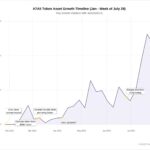 Russian-Linked A7A5 Stablecoin Facilitates Billions of Dollars in Sanctions-Evading Transactions Across Global Markets