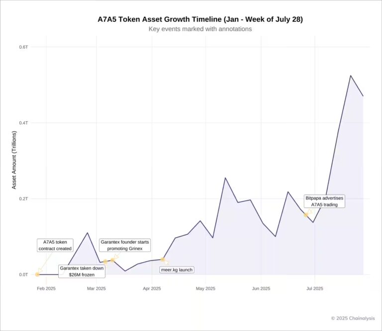 Russian-Linked A7A5 Stablecoin Facilitates Billions of Dollars in Sanctions-Evading Transactions Across Global Markets