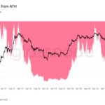 Analysts warn Solana price may drop toward $50 as bearish technical patterns continue to pressure SOL globally