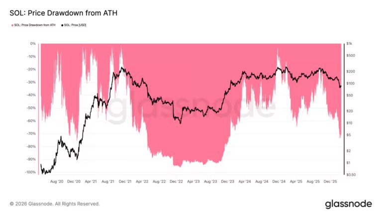 Analysts warn Solana price may drop toward $50 as bearish technical patterns continue to pressure SOL globally