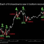 Fundstrat Head of Research Tom Lee Predicts Ethereum Will Rebound Quickly After Recent 37 Percent Price Decline in Global Crypto Markets