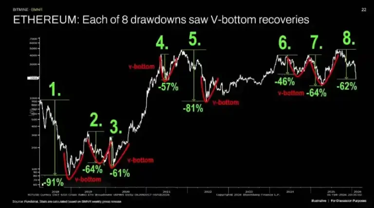 Fundstrat Head of Research Tom Lee Predicts Ethereum Will Rebound Quickly After Recent 37 Percent Price Decline in Global Crypto Markets