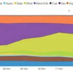 UK scientists warn electric vehicles may not reduce carbon emissions as grid remains reliant on fossil fuels across Britain