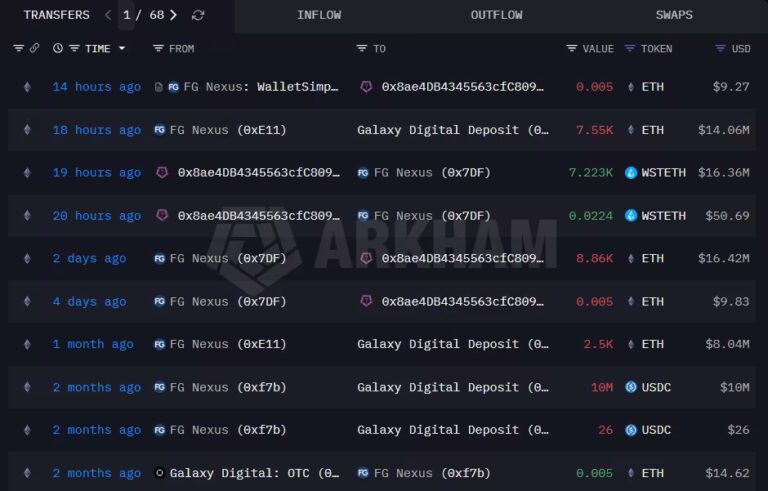 FG Nexus liquidates 7,550 Ether in fresh treasury sale as heavy crypto losses deepen across United States public markets