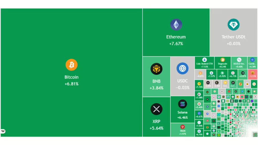 Bitcoin Surges Above $74,000 as US Spot ETF Inflows Drive Recovery in Global Crypto Markets