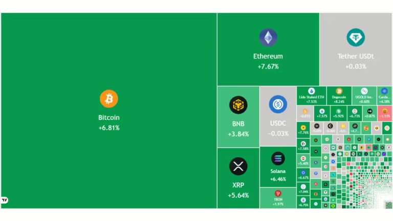 Bitcoin Surges Above $74,000 as US Spot ETF Inflows Drive Recovery in Global Crypto Markets