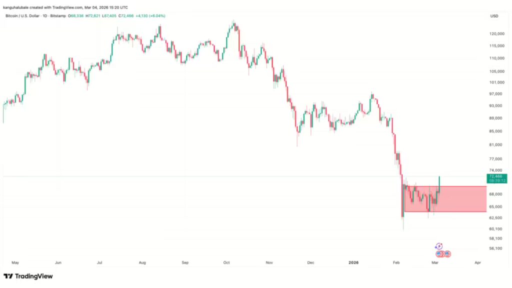 Bitcoin Surges Past 73,000 as Traders Fight Profit-Taking Pressure in Global Crypto Markets