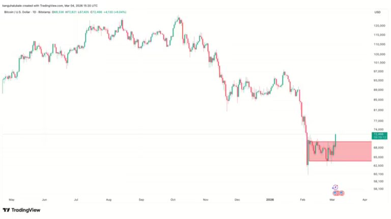 Bitcoin Surges Past 73,000 as Traders Fight Profit-Taking Pressure in Global Crypto Markets