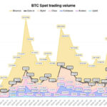 Bitcoin rallies above 71K as Binance spot volumes plunge to lowest level since 2023