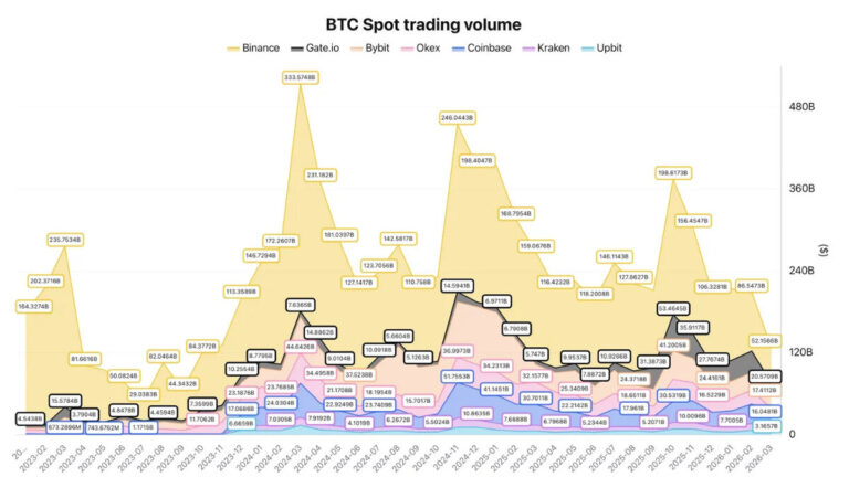 Bitcoin rallies above 71K as Binance spot volumes plunge to lowest level since 2023