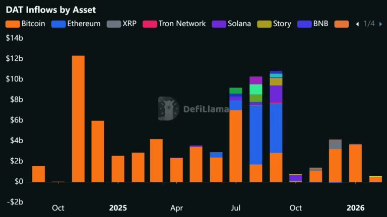 Digital Asset Treasury Companies See Inflows Plunge to Lowest Levels Since 2024 Election Worldwide