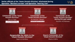 ELIMINATED Hassan Ali Marwan, the commander of the “Imam Hussein Division” within a week of eliminating his predecessor