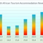 South African Tourist Accommodation Revenue Surges Nearly 10 Percent as Visitors Flood Hotels and Airbnb in 2025