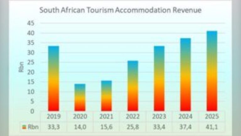 South African Tourist Accommodation Revenue Surges Nearly 10 Percent as Visitors Flood Hotels and Airbnb in 2025