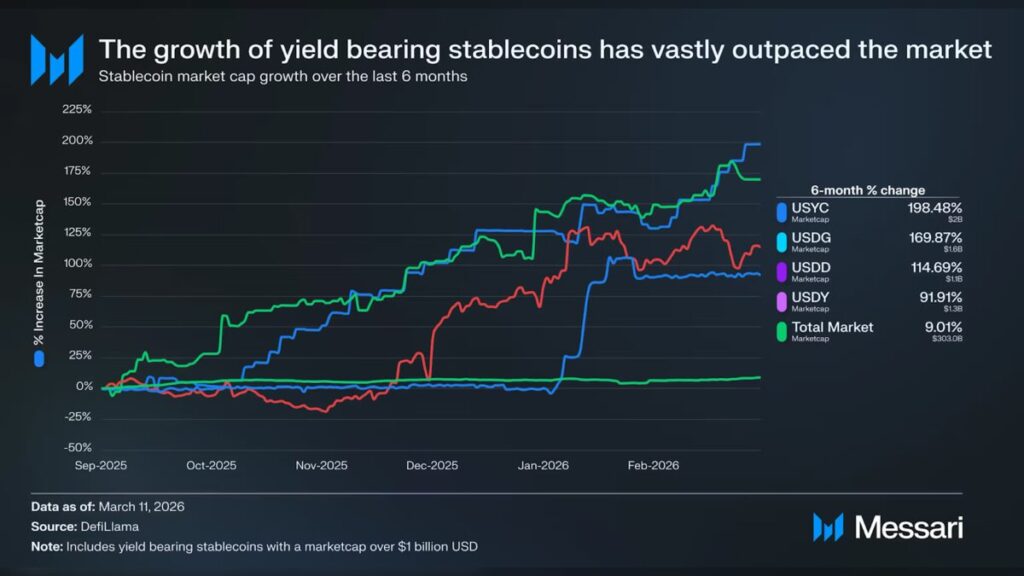 Yield Bearing Stablecoins Surge in Crypto Market as Washington Lawmakers Clash Over Regulations in the United States