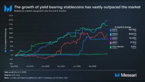 Yield Bearing Stablecoins Surge in Crypto Market as Washington Lawmakers Clash Over Regulations in the United States