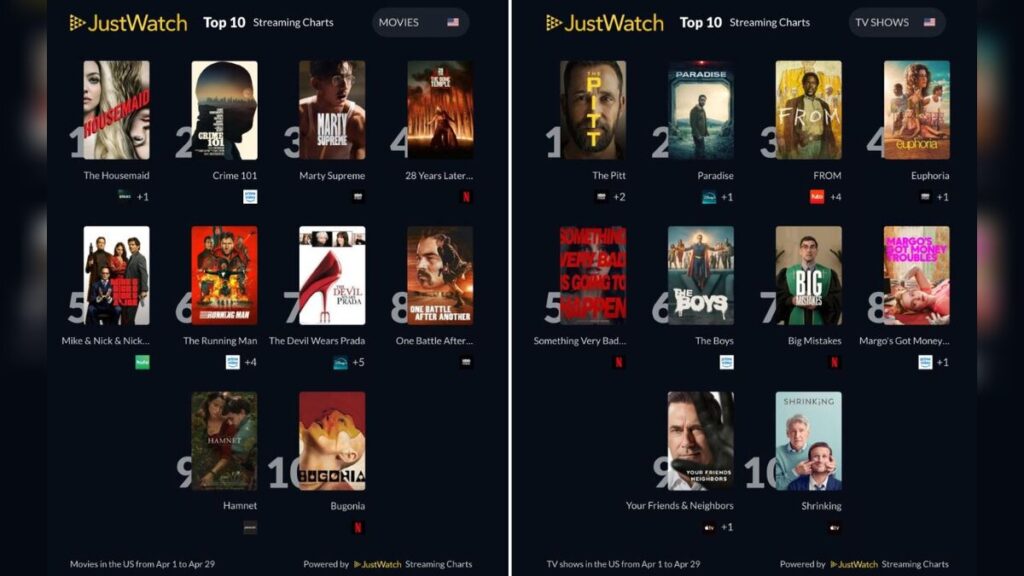 The Housemaid Grabs America’s Streaming Crown as Starz and Philo Push the Thriller Past Major Rivals on JustWatch’s U.S. Movie Chart