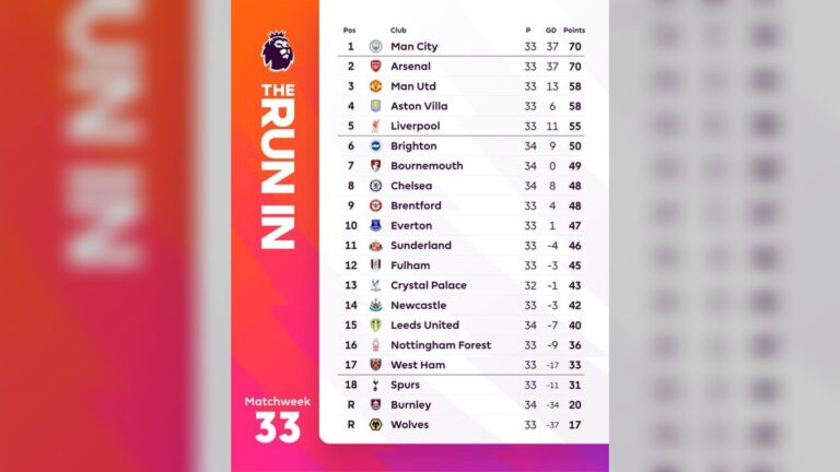 Premier League Table as at April 23 2026