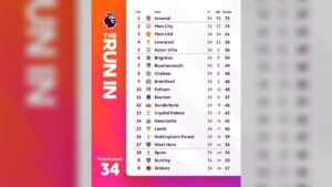 Premier League table after Matchweek 34