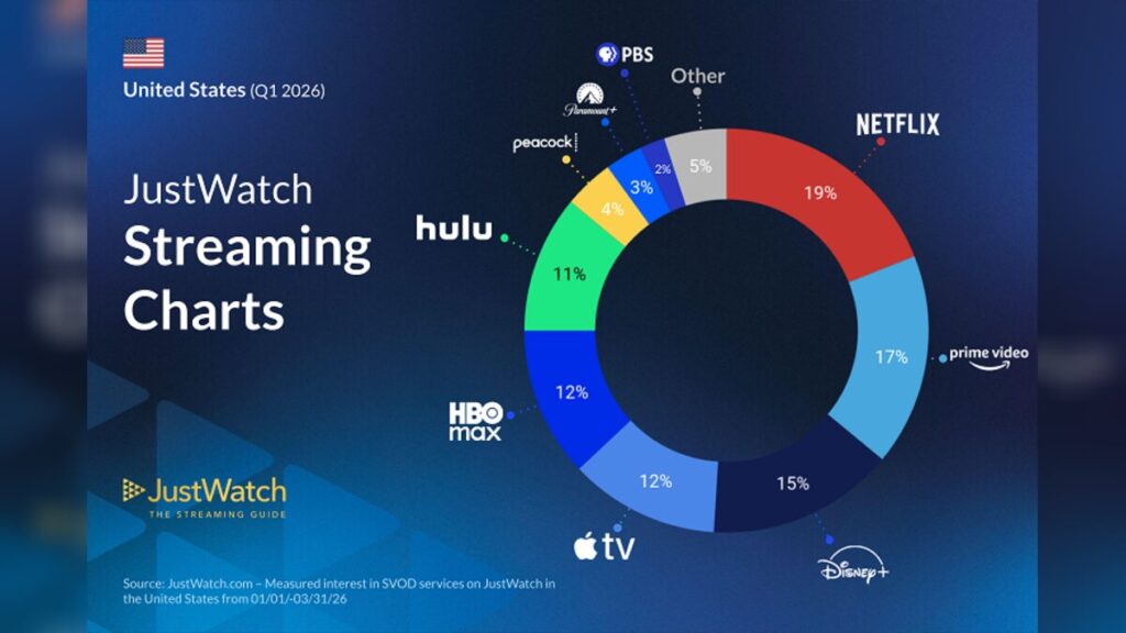 Q1 2026 streaming market share figure