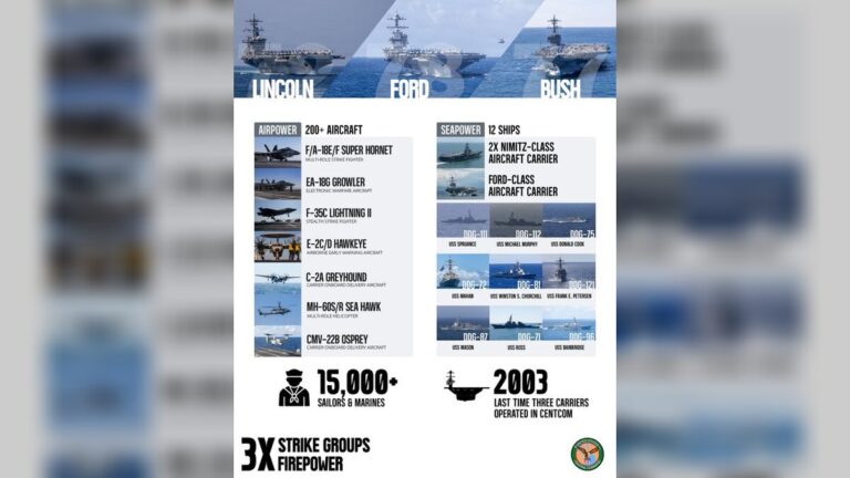 USS Abraham Lincoln (CVN 72), USS Gerald R. Ford (CVN 78) and USS George H.W. Bush (CVN 77) include over 200 aircraft and 15,000 Sailors and Marines